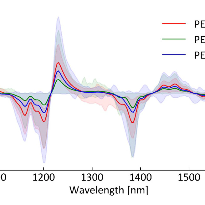 Influence of long-term natural degradation processes on near-infrared spectra and sorting of post-consumer plastics