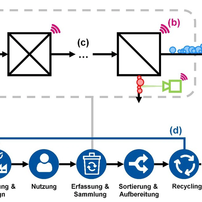 Mechanische Aufbereitung von Post-Consumer Verpackungsmaterialien für das werkstoffliche Recycling von Kunststoffen