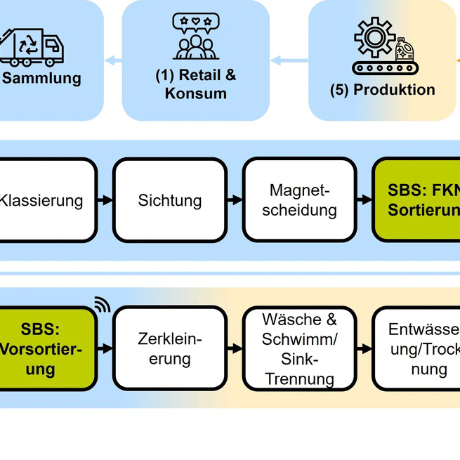 Sensortechnik in der Sortierung und Aufbereitung von Kunststoffverpackungen - Potenziale und Grenzen