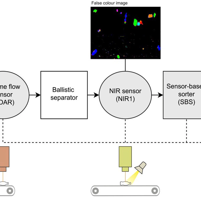 Developing a prediction model in a lightweight packaging waste sorting plant using sensor-based sorting data combined with data of external near-infrared and LiDAR sensors