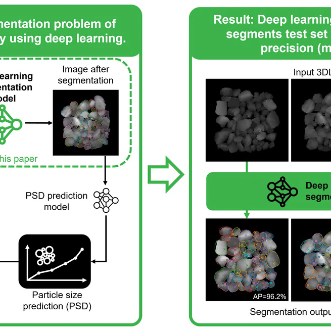 Deep learning-based instance segmentation on 3D laser triangulation data for inline monitoring of particle size distributions in construction and demolition waste recycling